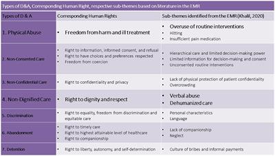 Exposing Obstetric Violence in the Eastern Mediterranean Region: A Review of Women's Narratives of Disrespect and Abuse in Childbirth